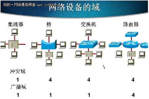 中小企業網絡管理 路由器學習入門篇